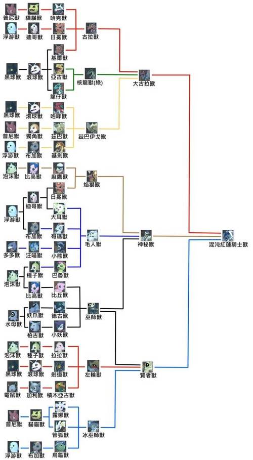 数码宝贝物语时空异客：全数码兽进化路线图与获取方法大全-1