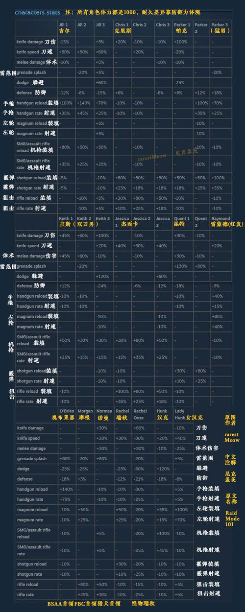 生化危机启示录：鬼船模式全隐藏武器获取攻略，5分钟速通教学-1