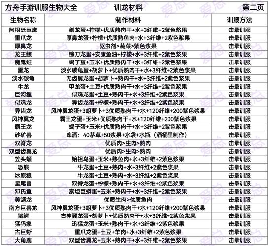 方舟生存进化全生物驯服攻略:从渡渡鸟到南巨的详细方法与高效采集路线-3 方舟生存进化全生物驯服攻略:从渡渡鸟到南巨的详细方法与高效采集路线-3