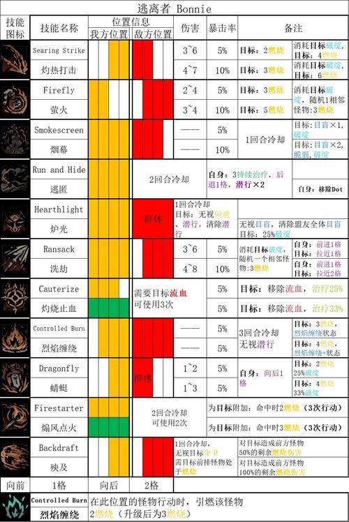 暗黑地牢全英雄技能搭配指南:各区域最佳阵容与实战策略-2 暗黑地牢全英雄技能搭配指南:各区域最佳阵容与实战策略-2
