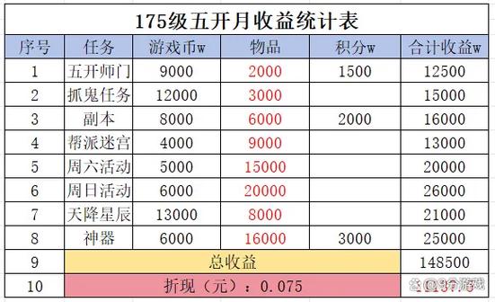 梦幻西游手游日常活动顺序推荐，3步规划让你收益最大化-2