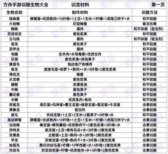 方舟生存进化全生物驯服攻略:从渡渡鸟到南巨的详细方法与高效采集路线-2 方舟生存进化全生物驯服攻略:从渡渡鸟到南巨的详细方法与高效采集路线-2