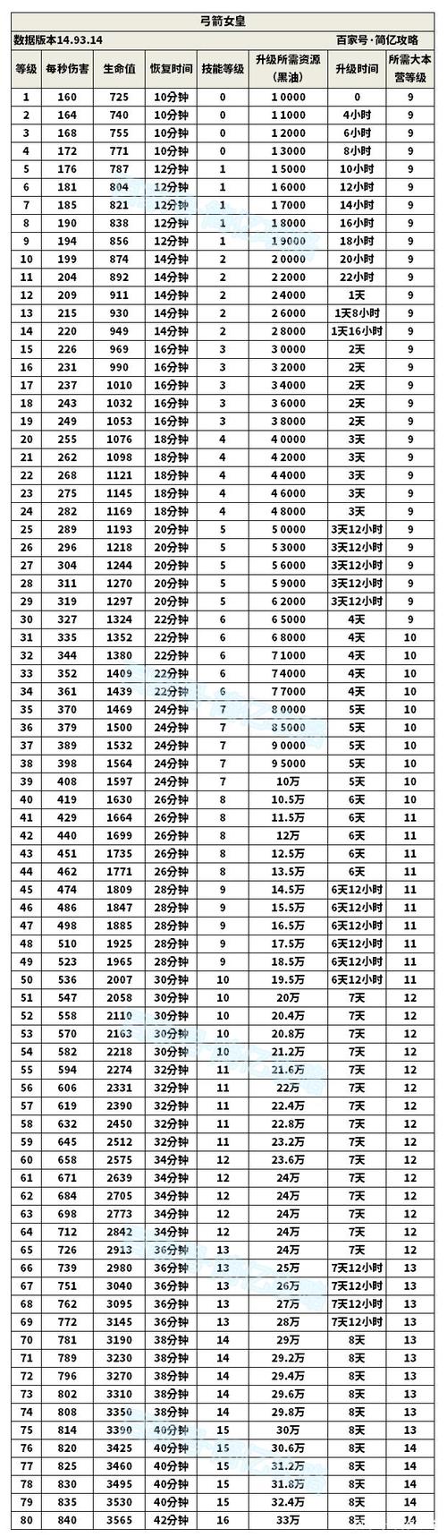 部落冲突全英雄升级数据表:各阶段资源掠夺最优策略-2 部落冲突全英雄升级数据表:各阶段资源掠夺最优策略-2