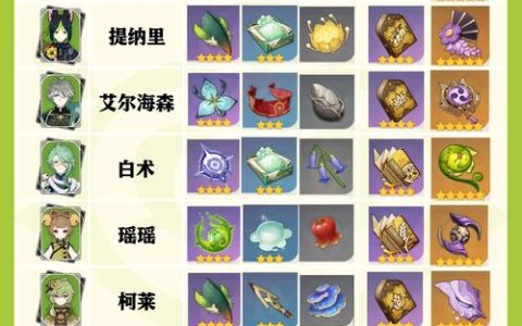 原神全角色突破材料采集路线与讨伐点位大全，高效刷取一图搞定