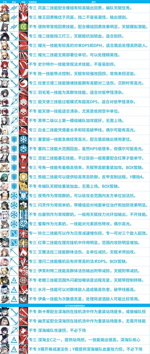 明日方舟全干员技能专精优先级与模组选择攻略(2026最新版)-3 明日方舟全干员技能专精优先级与模组选择攻略(2026最新版)-3