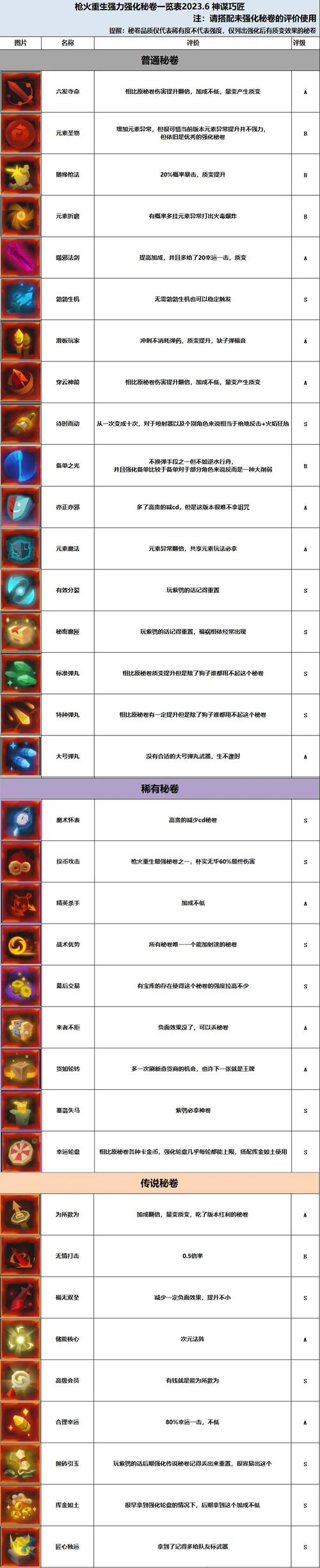 枪火重生全英雄觉醒路线与武器词条选择攻略（最新版）-2