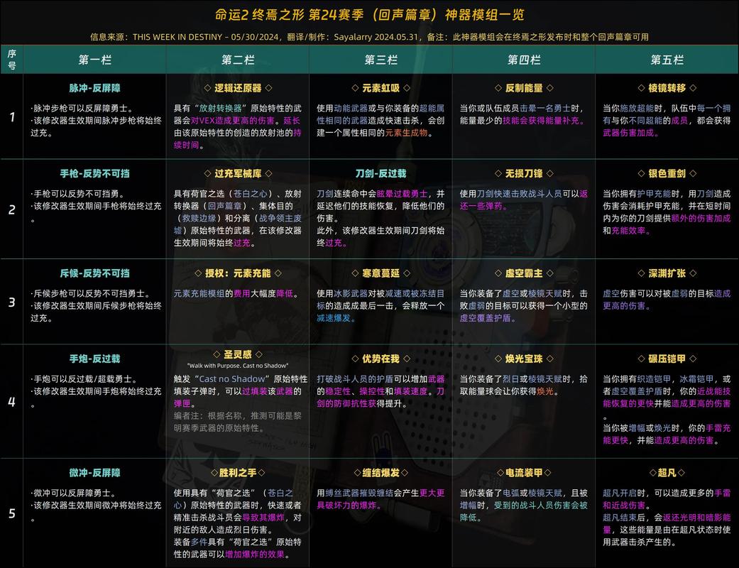 S24赛季全职业金装搭配指南:神器模组与分支构筑最优解-2 S24赛季全职业金装搭配指南:神器模组与分支构筑最优解-2