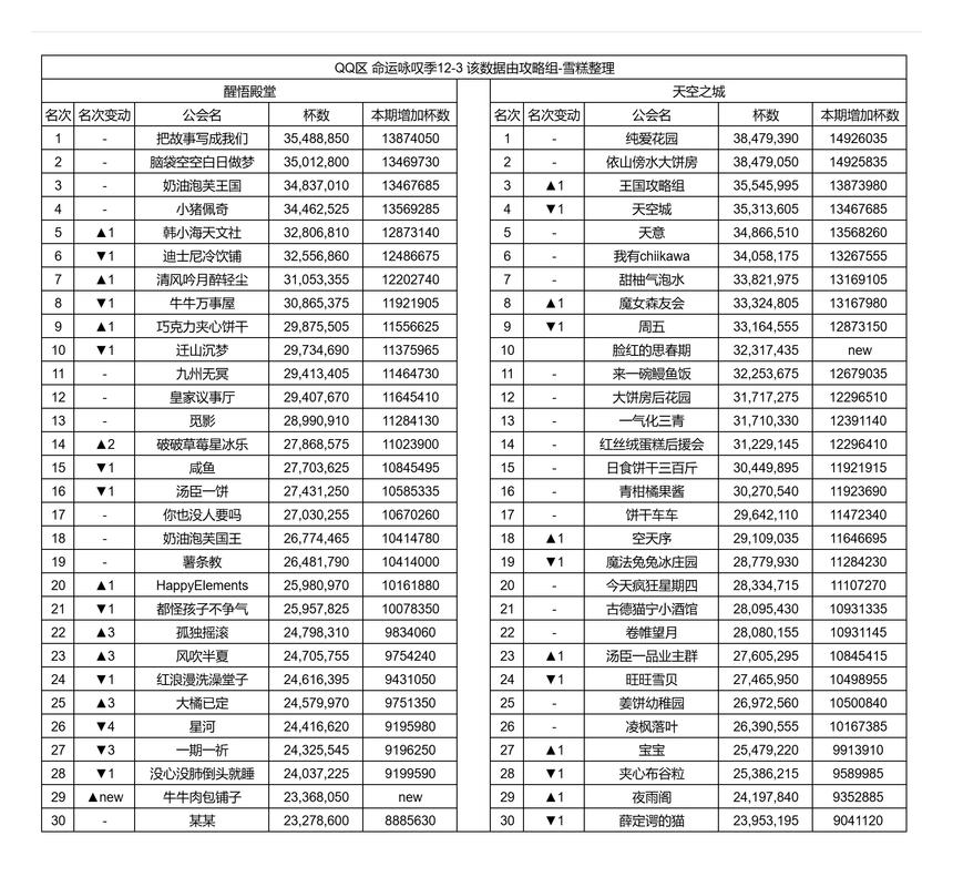 2026年十大公会实力排行榜,谁才是版本最强势力?-2 2026年十大公会实力排行榜,谁才是版本最强势力?-2