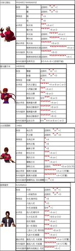 2002拳皇出招表大全:一键掌握所有角色必杀技连招-2 2002拳皇出招表大全:一键掌握所有角色必杀技连招-2