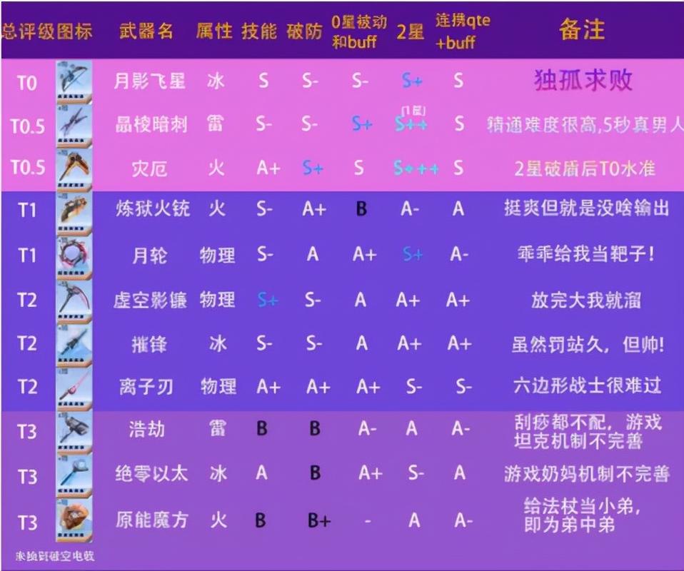 幻塔最新武器强度排行榜单,当前版本T0武器推荐-2 幻塔最新武器强度排行榜单,当前版本T0武器推荐-2