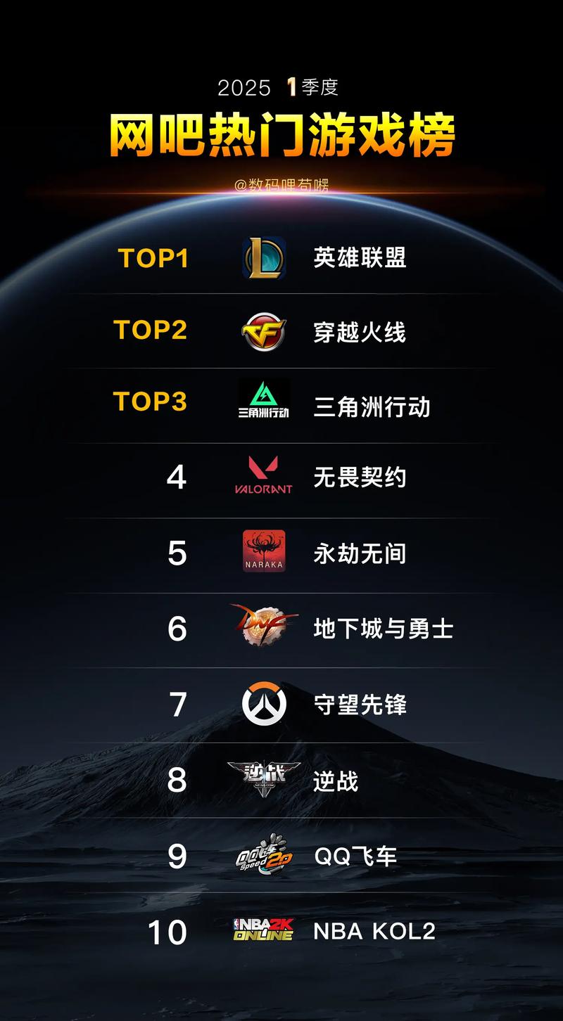 2013网游排行榜前十名盘点，当年最火的游戏你还记得几个？-1