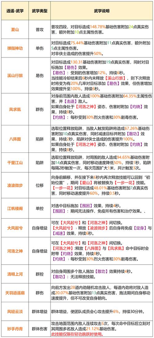 天龙八部逍遥派80级技能加点攻略，最新版本输出手法详解-2