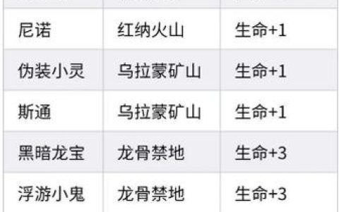 精灵手表努力值速查表：全精灵培养路线与加点推荐