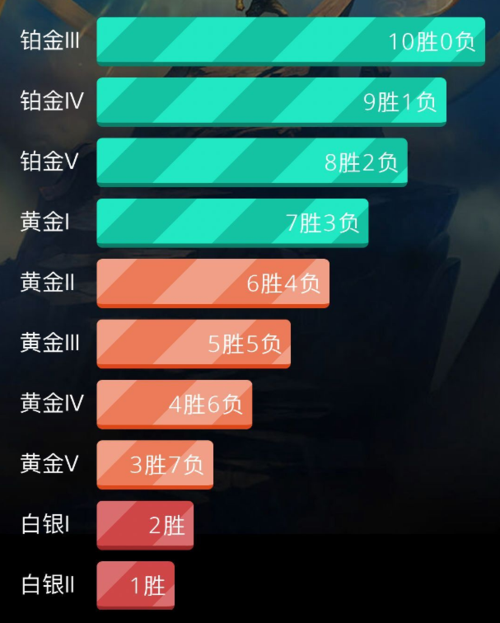 S8赛季定位赛10连胜必看!教你轻松拿下黄金段位-1 S8赛季定位赛10连胜必看!教你轻松拿下黄金段位-1