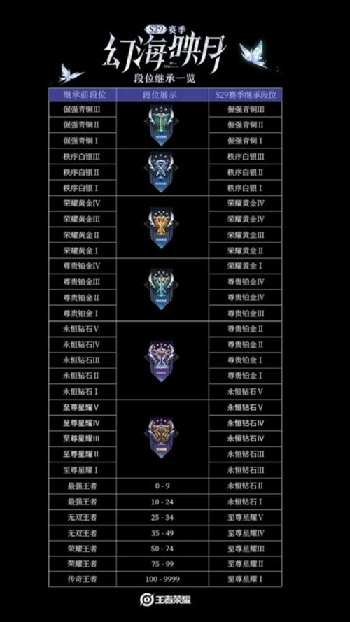 S28赛季段位继承规则详解,新赛季定位一目了然-4 S28赛季段位继承规则详解,新赛季定位一目了然-4