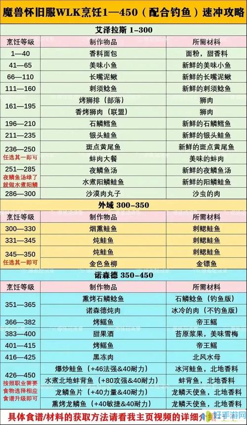 魔兽世界烹饪1-525速冲攻略，5分钟学会高效冲级路线-2