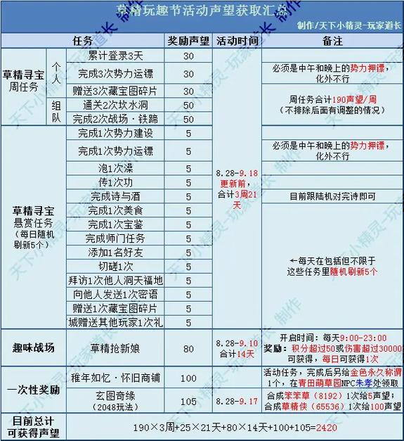 2.3版本少昊声望速刷攻略：3个高效任务点轻松满级-4