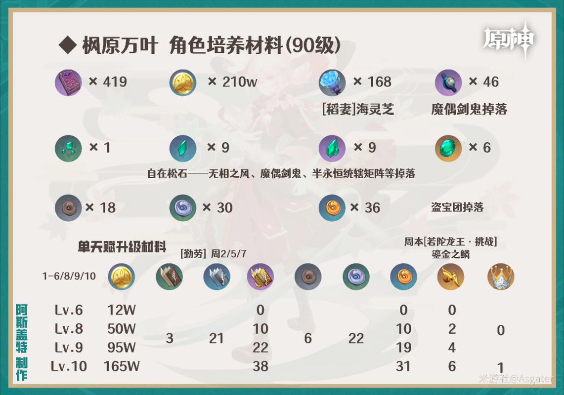 万叶天赋升级材料全收集攻略，3天轻松刷满-2