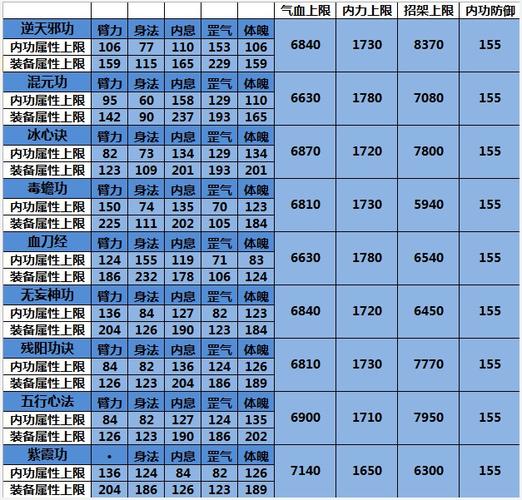 九阴真经4内属性怎么选？最新版本内功属性搭配全攻略-2