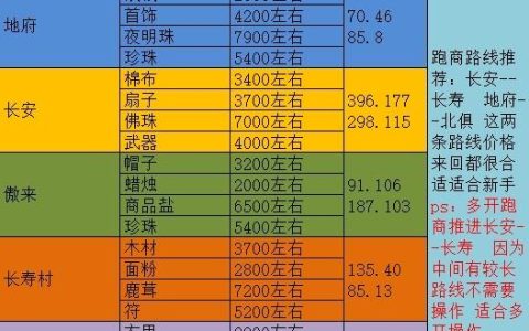 梦幻西游最新跑商价格表大全，高效刷帮贡必看攻略