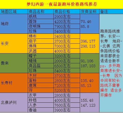 梦幻西游最新跑商价格表大全,高效刷帮贡必看攻略-1 梦幻西游最新跑商价格表大全,高效刷帮贡必看攻略-1