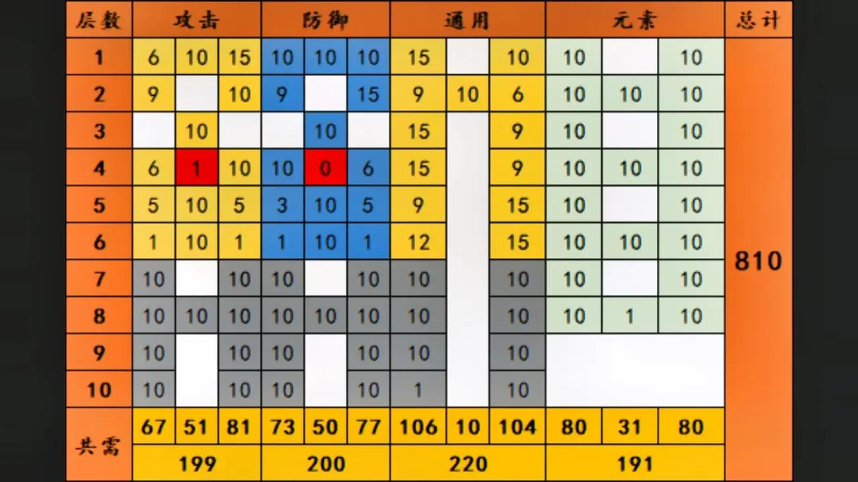 精灵盛典敏弓天赋怎么加点？最新版本最强输出攻略-4