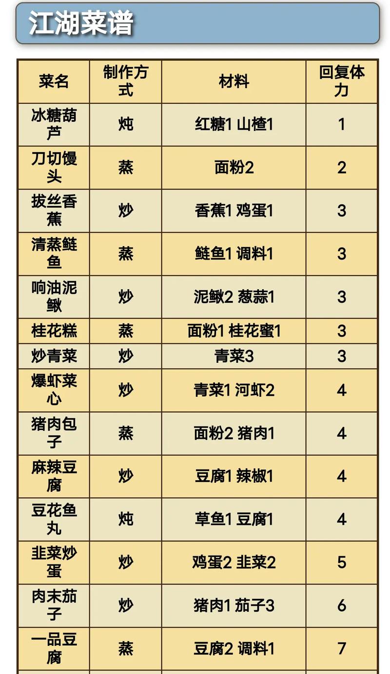 江湖余生食物攻略大全:从开荒到毕业的食材收集与烹饪指南-2 江湖余生食物攻略大全:从开荒到毕业的食材收集与烹饪指南-2