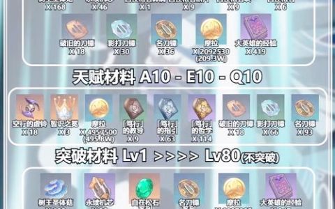 散兵突破材料清单大全 全等级所需材料一图搞定