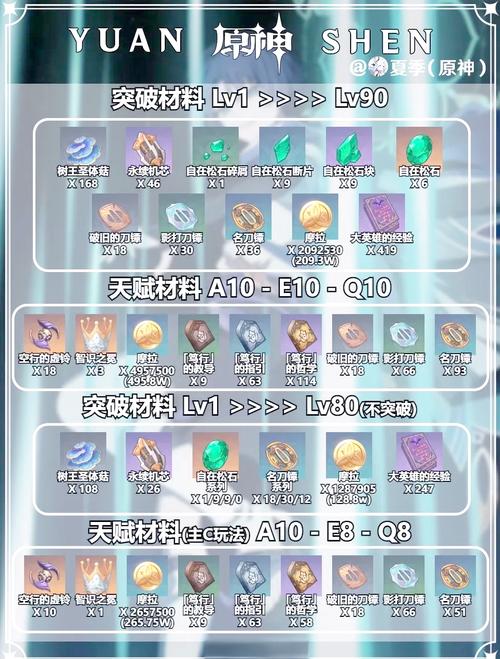 散兵突破材料清单大全 全等级所需材料一图搞定-1