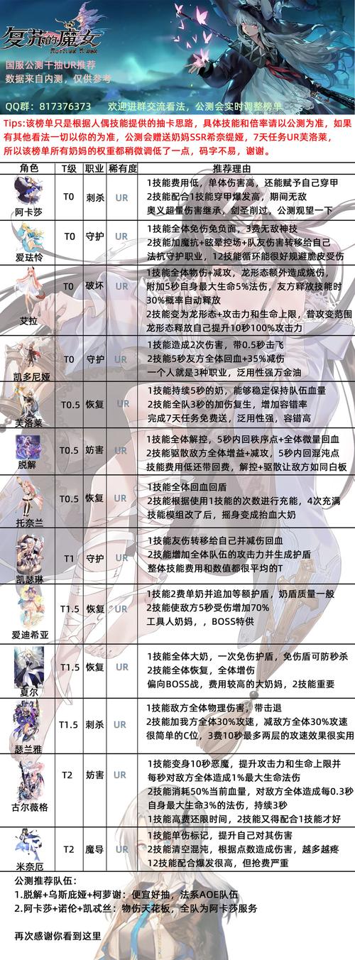 复苏的魔女SSR角色强度榜:最新版本T0人权卡与开荒必练推荐-4 复苏的魔女SSR角色强度榜:最新版本T0人权卡与开荒必练推荐-4
