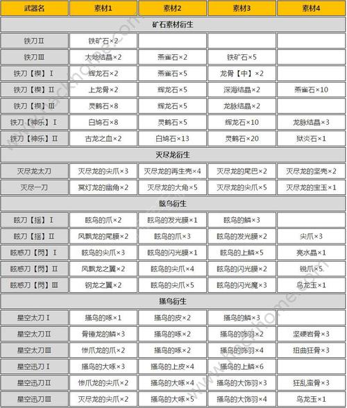 怪物猎人OL太刀派生路线全解析，从开荒到毕业一步到位-4