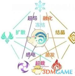 原神元素反应相克表:3分钟看懂属性克制与破盾技巧-1 原神元素反应相克表:3分钟看懂属性克制与破盾技巧-1