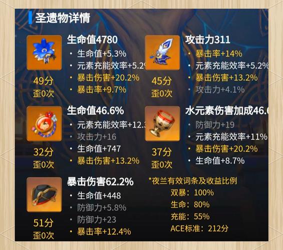 夜兰圣遗物怎么选？2.7版本毕业套装与词条优先级详解-1