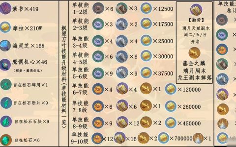 万叶天赋升级材料全收集攻略，3天轻松刷满