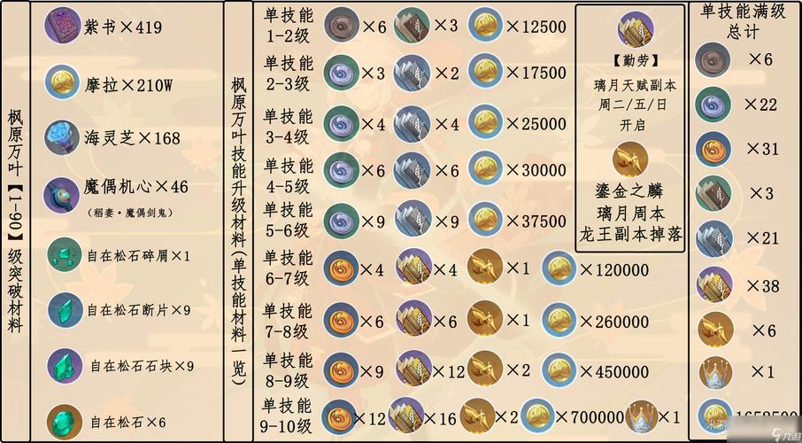 万叶天赋升级材料全收集攻略，3天轻松刷满-1