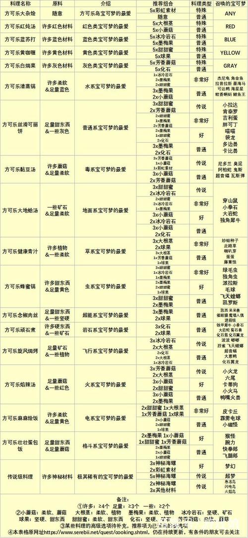 宝可梦大冒险最新食谱大全:一招搞定所有稀有宝可梦召唤-4 宝可梦大冒险最新食谱大全:一招搞定所有稀有宝可梦召唤-4