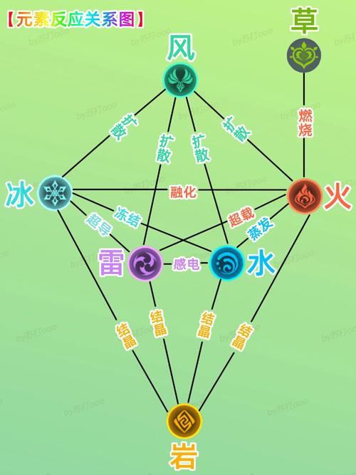 原神元素反应全解:一张图看懂克制关系与实战技巧-3 原神元素反应全解:一张图看懂克制关系与实战技巧-3