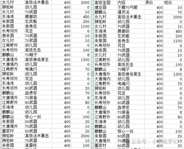 梦幻西游最新跑商价格表大全,高效刷帮贡必看攻略-2 梦幻西游最新跑商价格表大全,高效刷帮贡必看攻略-2