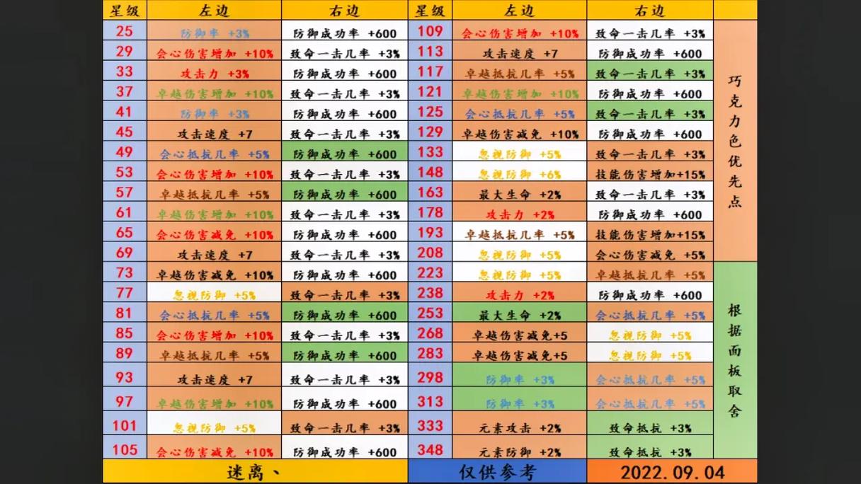 精灵盛典敏弓天赋怎么加点？最新版本最强输出攻略-3
