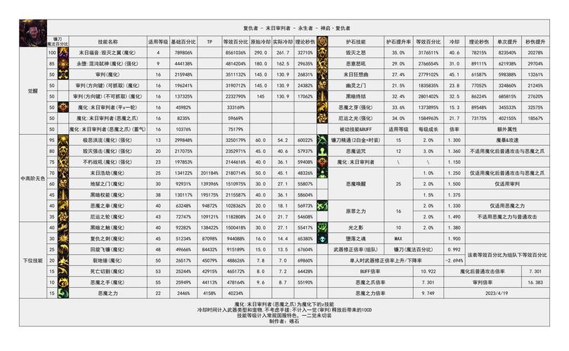 DNF复仇者刷图加点与装备搭配,轻松高效搬砖攻略-4 DNF复仇者刷图加点与装备搭配,轻松高效搬砖攻略-4