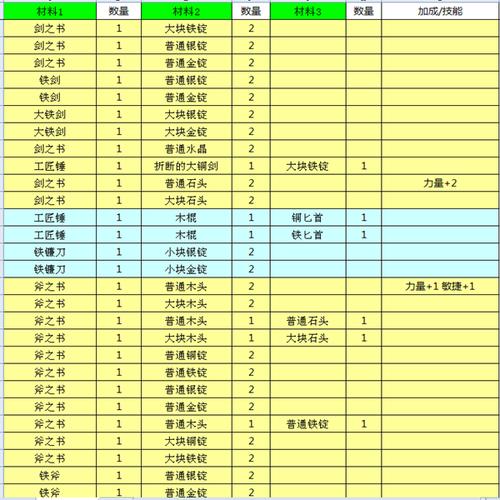 锻冶屋英雄谭配方大全:最新武器防具合成表一网打尽-1 锻冶屋英雄谭配方大全:最新武器防具合成表一网打尽-1