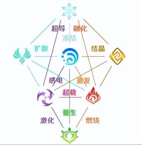 原神元素反应相克表:3分钟看懂属性克制与破盾技巧-4 原神元素反应相克表:3分钟看懂属性克制与破盾技巧-4