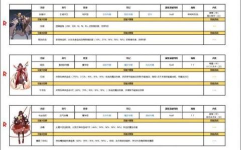 复苏的魔女SSR角色强度榜：最新版本T0人权卡与开荒必练推荐