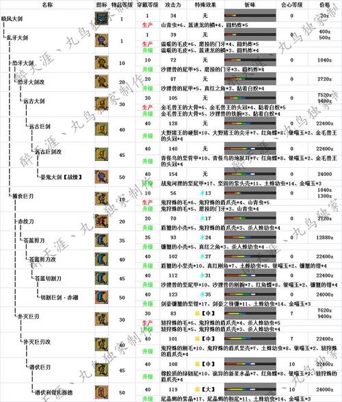 怪物猎人OL武器派生路线全攻略,3分钟看懂毕业装打造流程-1 怪物猎人OL武器派生路线全攻略,3分钟看懂毕业装打造流程-1