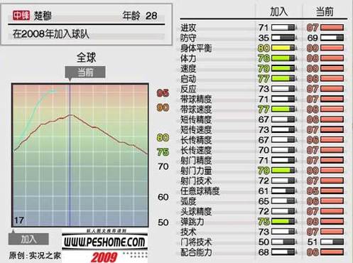 PES2009妖人全攻略:开档必签的隐藏球星推荐-1 PES2009妖人全攻略:开档必签的隐藏球星推荐-1