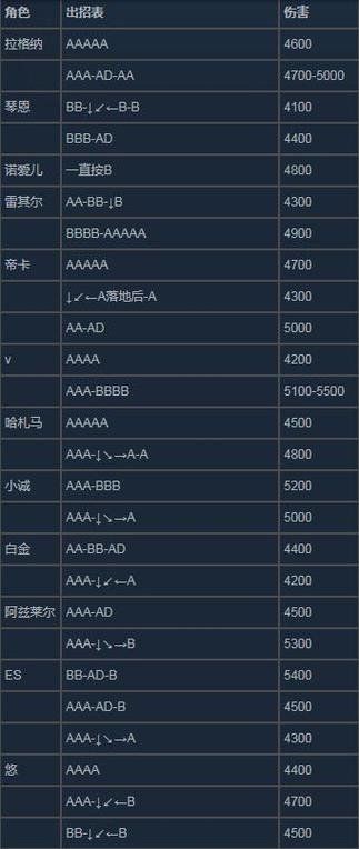 苍翼默示录全角色出招表大全，一键查询连招与必杀技指令-2