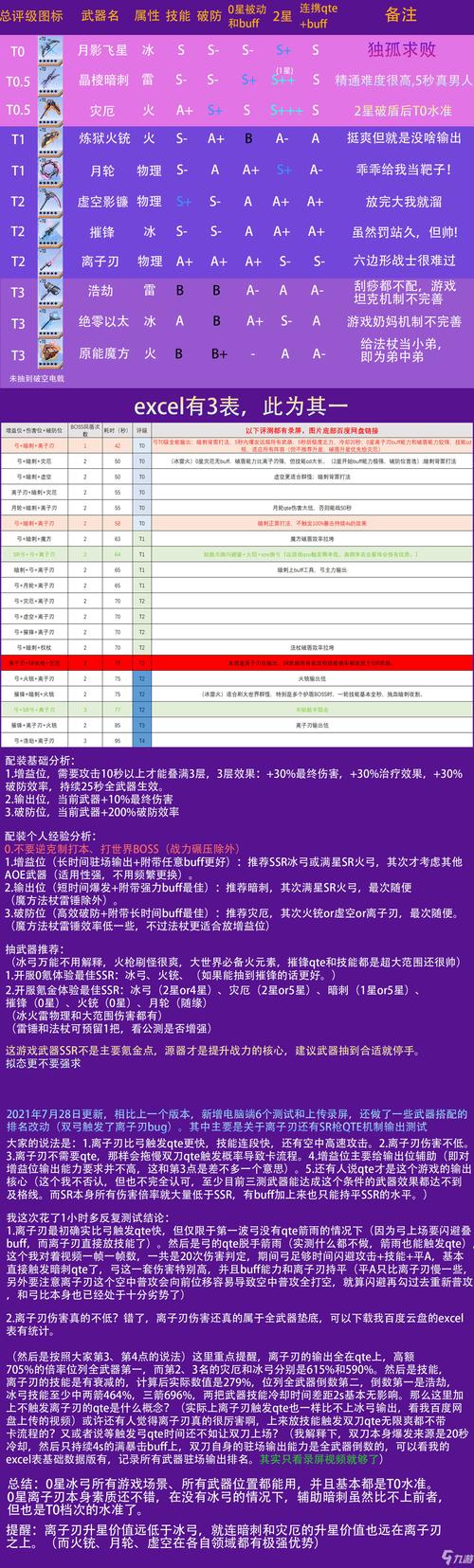 幻塔最新武器强度排行榜单,当前版本T0武器推荐-3 幻塔最新武器强度排行榜单,当前版本T0武器推荐-3