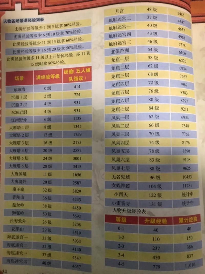 梦幻西游最新练级地点推荐,1-175级高效升级路线全攻略-2 梦幻西游最新练级地点推荐,1-175级高效升级路线全攻略-2