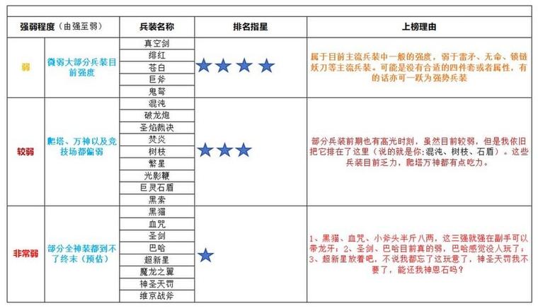 不朽之旅兵装之星最新配装攻略，3套T0流派轻松开荒-2