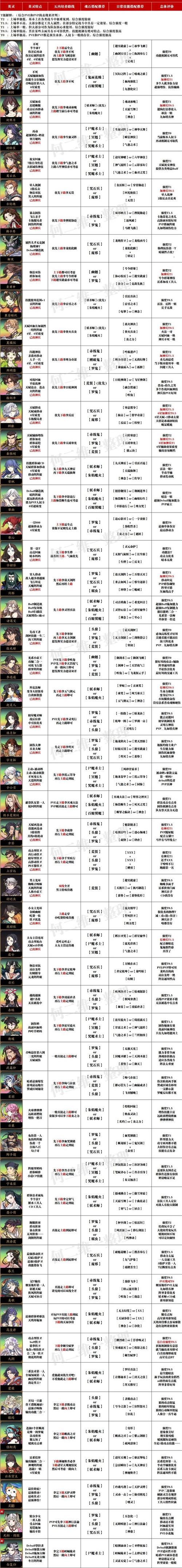 天地劫幽城再临最新角色强度榜：T0人权卡与开荒必练推荐-1